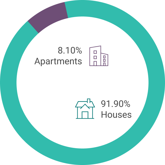 Houses vs Apartments pie chart: 91.90% Houses, 8.10% Apartments